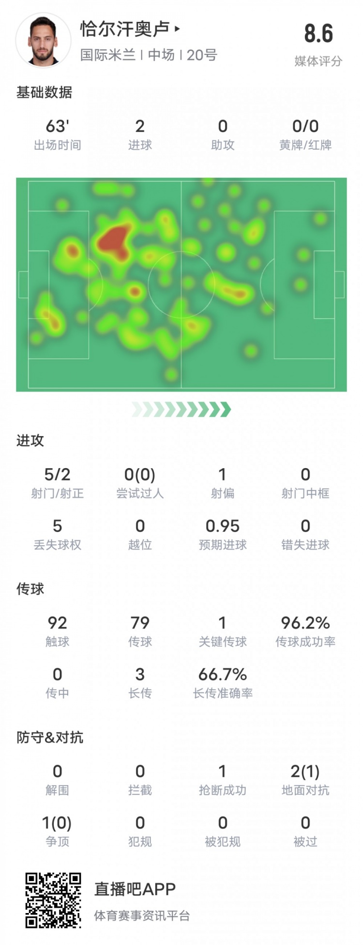恰尔汗奥卢本场数据：2进球1关键传球&传球成功率96.2%，评分8.6